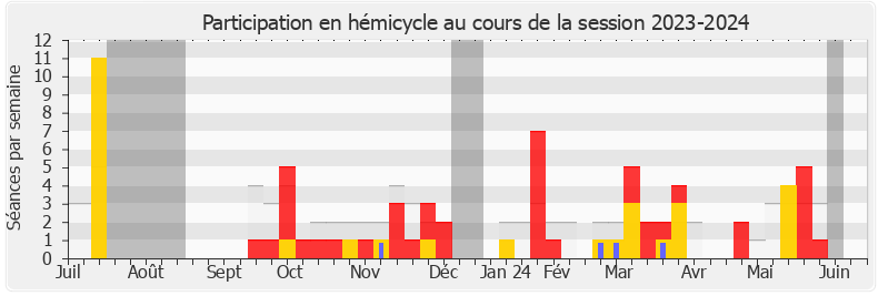 Participation hemicycle-20232024 de Charles Fournier