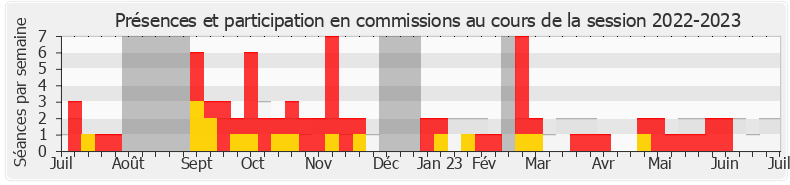 Participation commissions-20222023 de Charles Rodwell