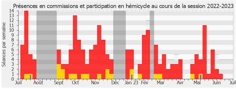 Participation globale-20222023 de Charles Rodwell