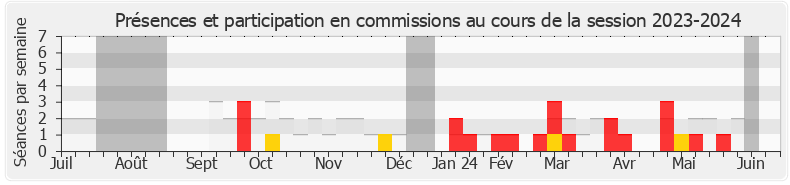 Participation commissions-20232024 de Charles Rodwell