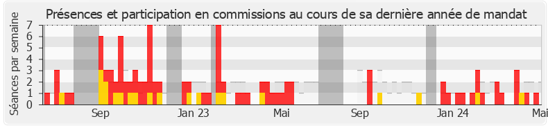 Participation commissions-legislature de Charles Rodwell