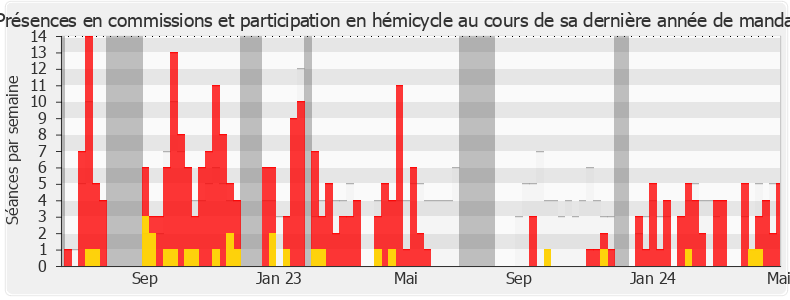 Participation globale-legislature de Charles Rodwell