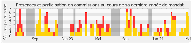 Participation commissions-legislature de Charles Sitzenstuhl