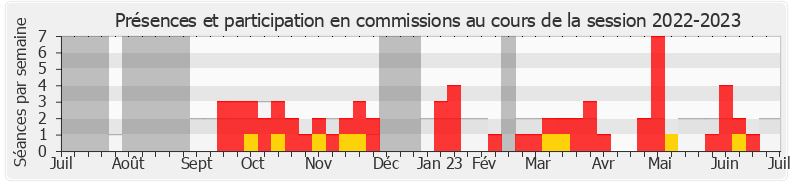 Participation commissions-20222023 de Charlotte Goetschy-Bolognese