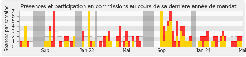 Participation commissions-annee de Charlotte Parmentier-Lecocq