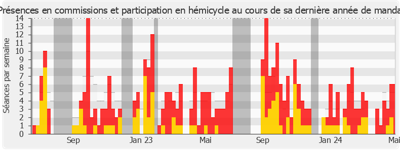 Participation globale-annee de Charlotte Parmentier-Lecocq