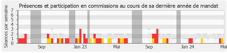 Participation commissions-legislature de Christelle D'Intorni