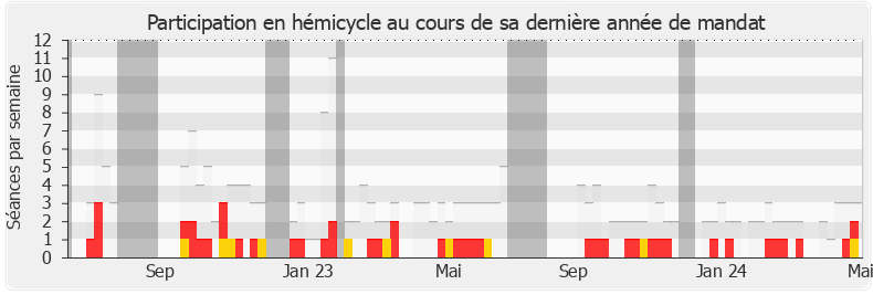 Participation hemicycle-legislature de Christelle D'Intorni