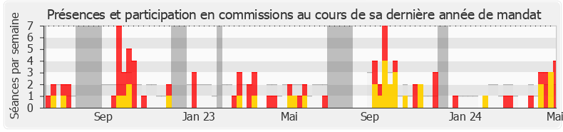 Participation commissions-legislature de Christian Baptiste