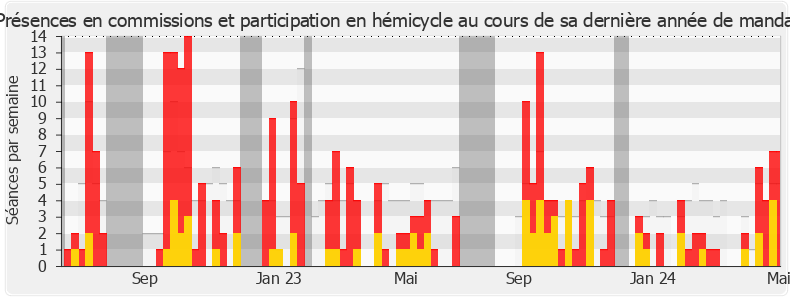 Participation globale-legislature de Christian Baptiste