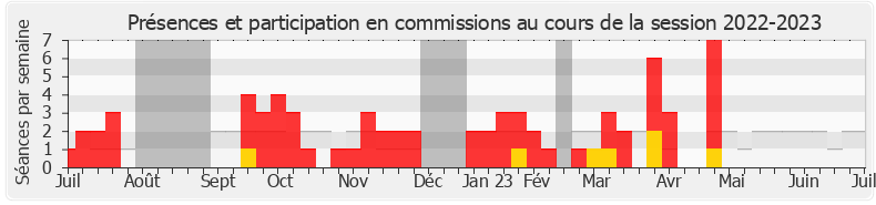 Participation commissions-20222023 de Christian Girard