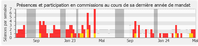 Participation commissions-legislature de Christian Girard