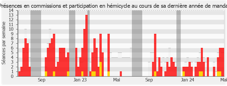 Participation globale-legislature de Christian Girard