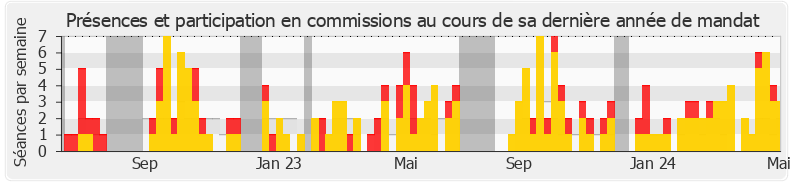 Participation commissions-legislature de Christine Arrighi