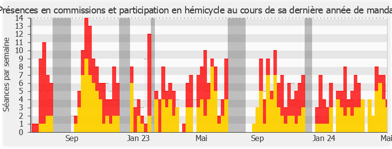 Participation globale-legislature de Christine Arrighi