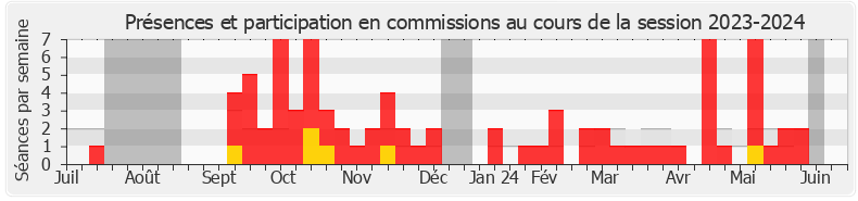 Participation commissions-20232024 de Christine Decodts