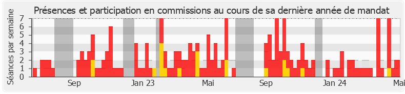 Participation commissions-legislature de Christine Decodts