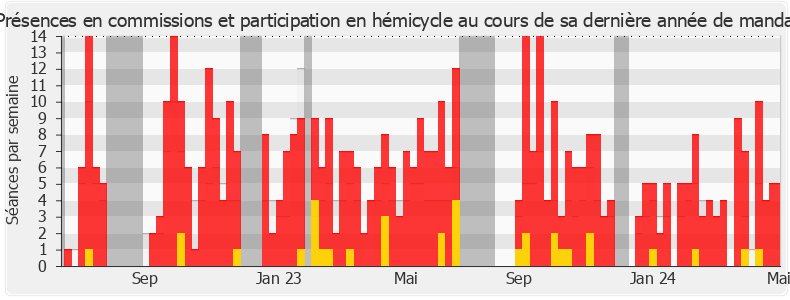 Participation globale-legislature de Christine Decodts