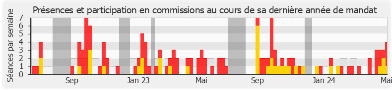 Participation commissions-legislature de Christine Le Nabour