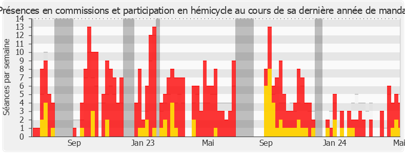 Participation globale-legislature de Christine Le Nabour