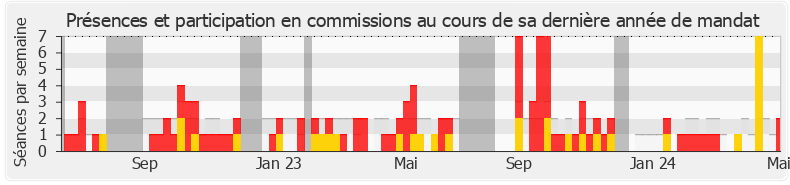 Participation commissions-annee de Christine Loir