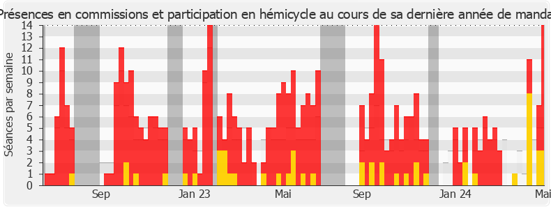 Participation globale-annee de Christine Loir