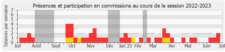 Participation commissions-20222023 de Christophe Barthès