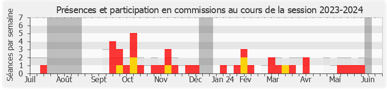 Participation commissions-20232024 de Christophe Barthès