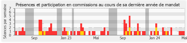 Participation commissions-annee de Christophe Barthès