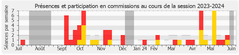 Participation commissions-20232024 de Christophe Bentz
