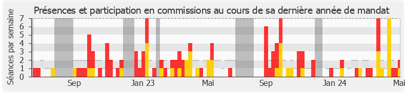 Participation commissions-annee de Christophe Bentz