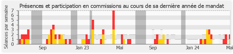 Participation commissions-legislature de Christophe Bex