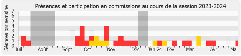 Participation commissions-20232024 de Christophe Blanchet