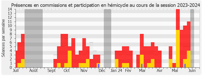 Participation globale-20232024 de Christophe Marion