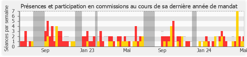 Participation commissions-legislature de Christophe Marion