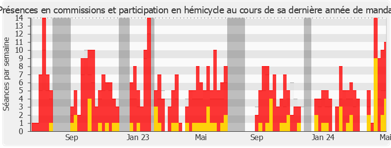 Participation globale-legislature de Christophe Marion