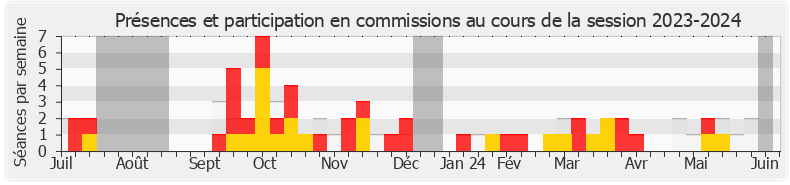 Participation commissions-20232024 de Christophe Plassard