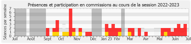 Participation commissions-20222023 de Christopher Weissberg