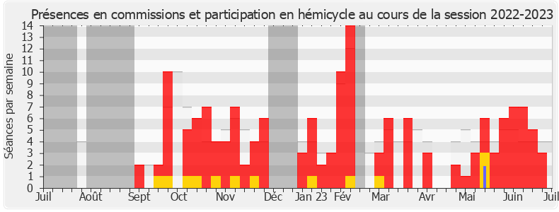 Participation globale-20222023 de Christopher Weissberg