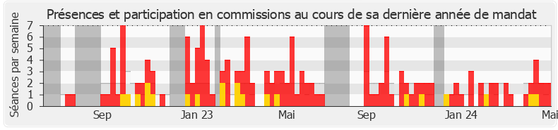 Participation commissions-legislature de Claire Guichard