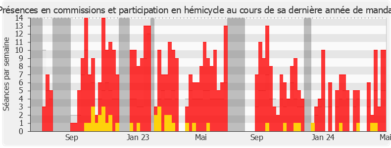 Participation globale-legislature de Claire Guichard