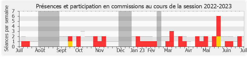 Participation commissions-20222023 de Claire Colomb-Pitollat