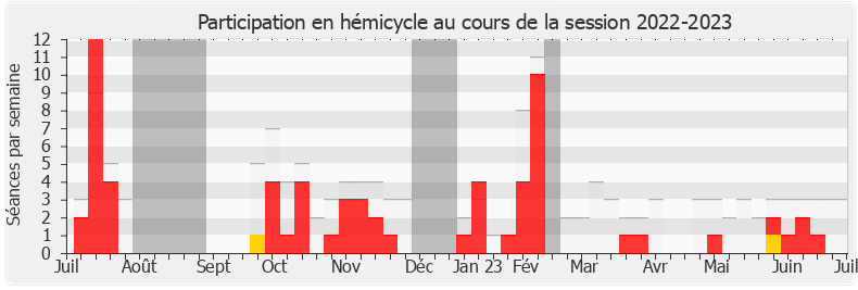 Participation hemicycle-20222023 de Claire Colomb-Pitollat