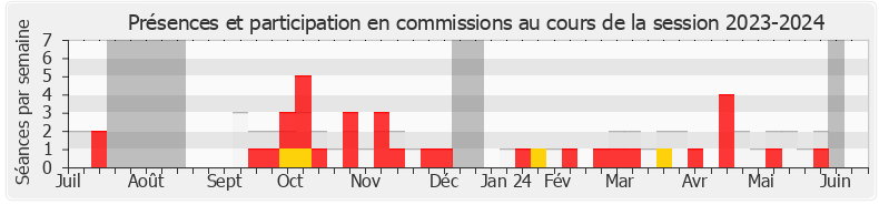 Participation commissions-20232024 de Claire Colomb-Pitollat