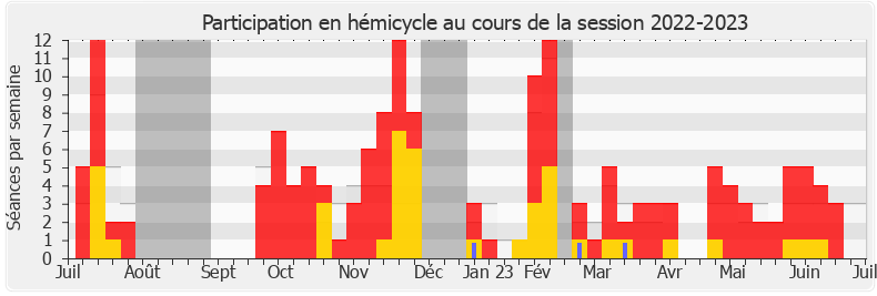 Participation hemicycle-20222023 de Clémence Guetté