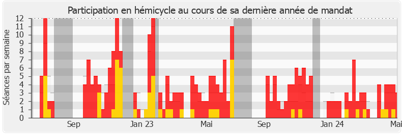 Participation hemicycle-legislature de Clémence Guetté