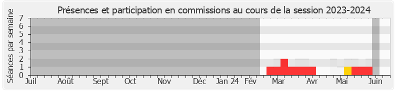 Participation commissions-20232024 de Clément Beaune