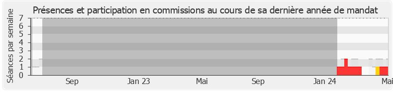 Participation commissions-legislature de Clément Beaune