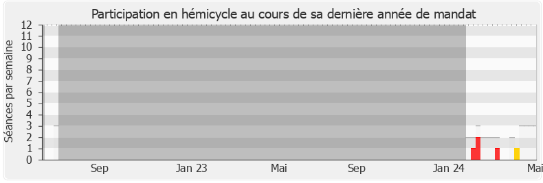 Participation hemicycle-legislature de Clément Beaune