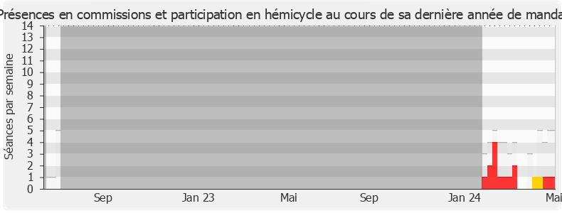 Participation globale-legislature de Clément Beaune